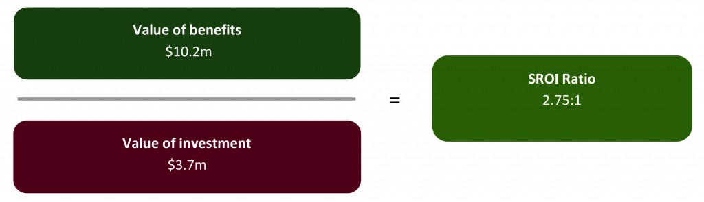 SROI Ratio