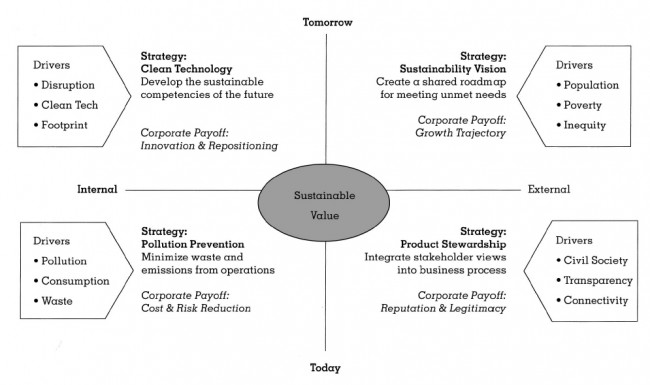 Creating Value
