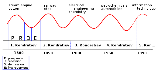 kondratieff_wave