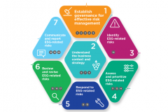 กรอบการบริหารจัดการความเสี่ยง ESG